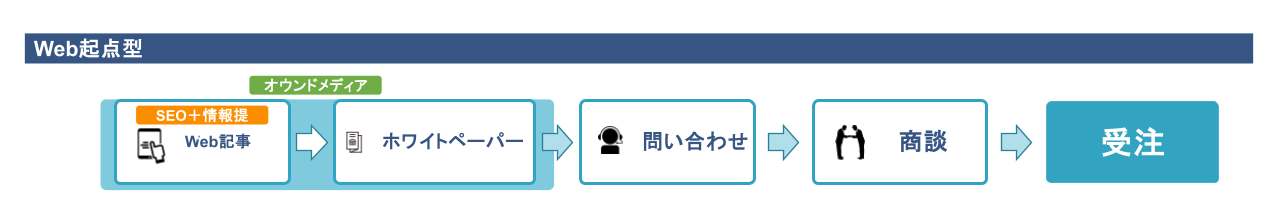 オウンドメディア 目的②